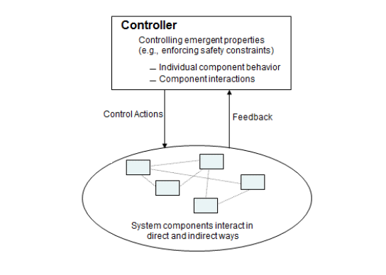 Controle de Interações entre componentes - STPA Handbook