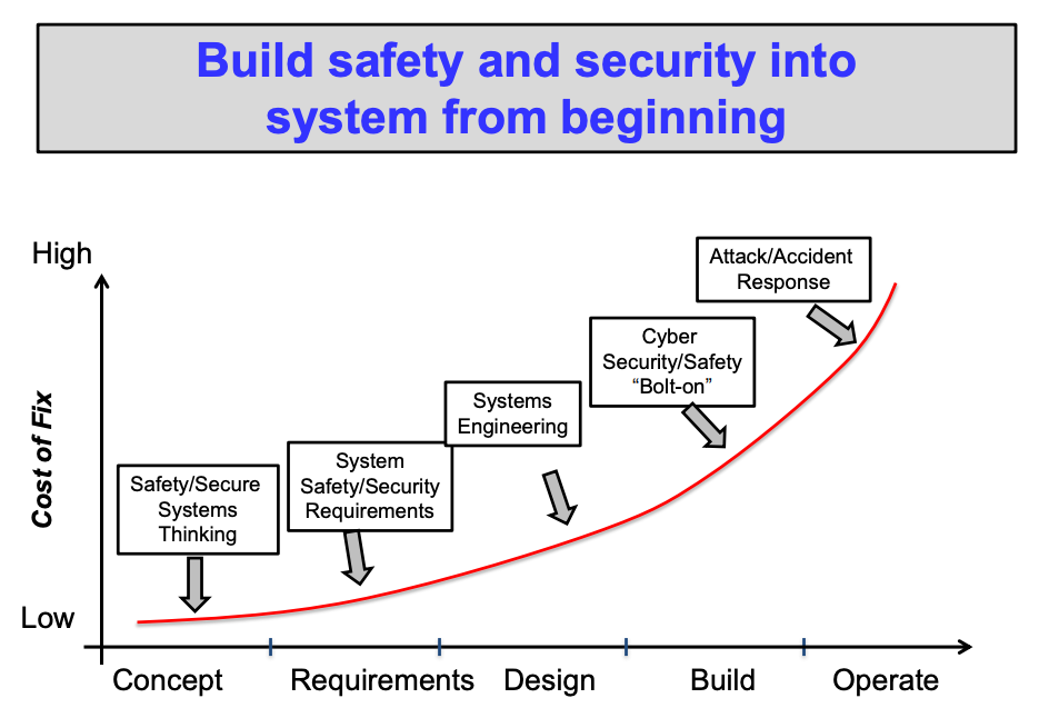 Custo da Reação ao longo do tempo e etapas do projeto - STPA Handbook