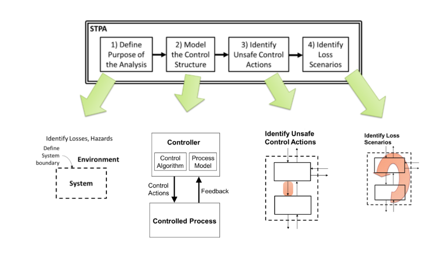 Overview do método STPA