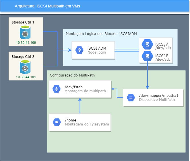 Diagrama demonstrativo