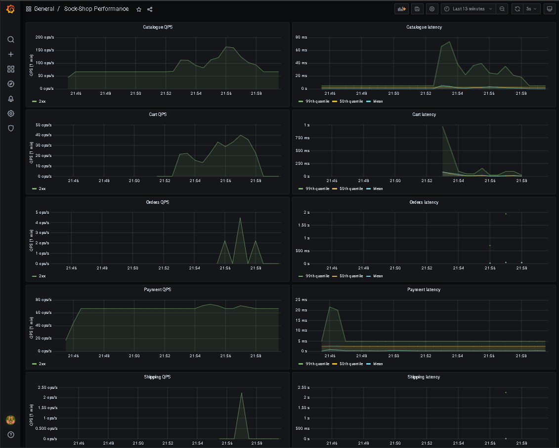 Grafana Dashboard shop performance